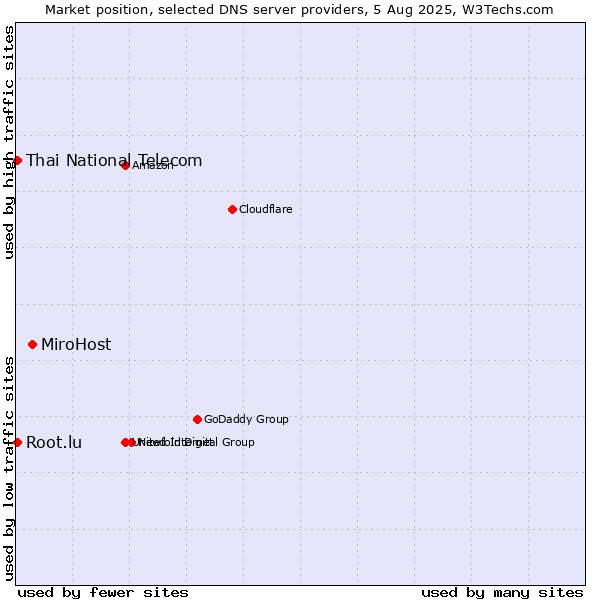 Market position of MiroHost vs. Thai National Telecom vs. Root.lu