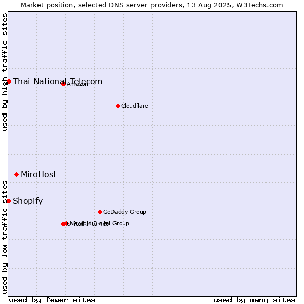 Market position of MiroHost vs. Thai National Telecom vs. Shopify