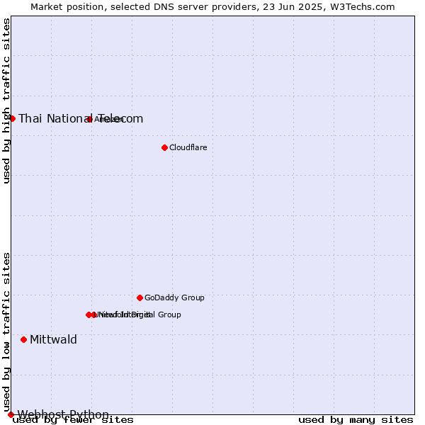 Market position of Mittwald vs. Thai National Telecom vs. Webhost Python
