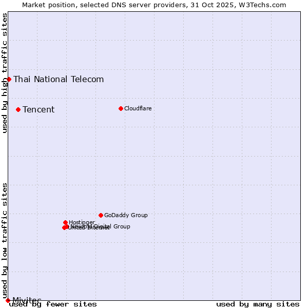 Market position of Tencent vs. Thai National Telecom vs. Mivitec
