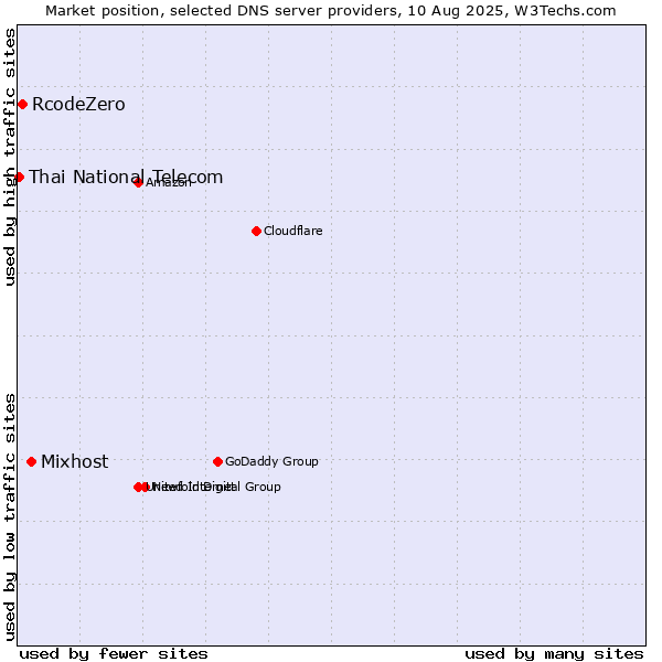 Market position of Mixhost vs. RcodeZero vs. Thai National Telecom