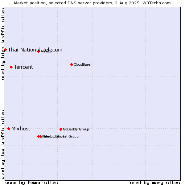 Market position of Tencent vs. Mixhost vs. Thai National Telecom