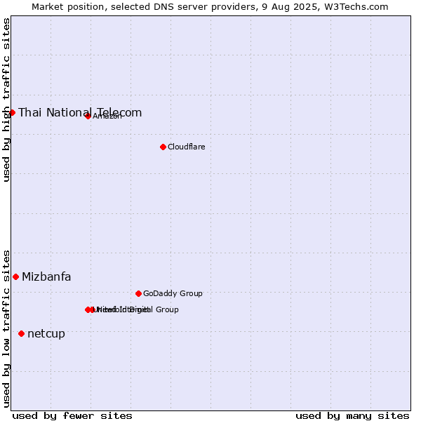 Market position of netcup vs. Mizbanfa vs. Thai National Telecom