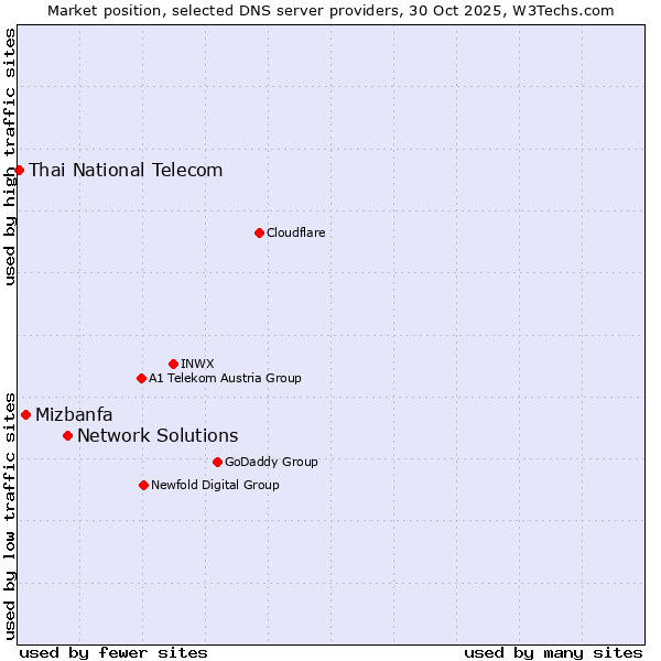 Market position of Network Solutions vs. Mizbanfa vs. Thai National Telecom