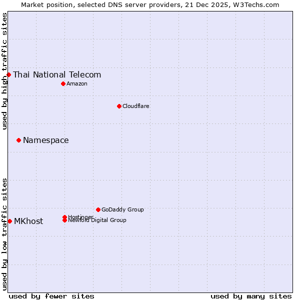 Market position of Namespace vs. MKhost vs. Thai National Telecom