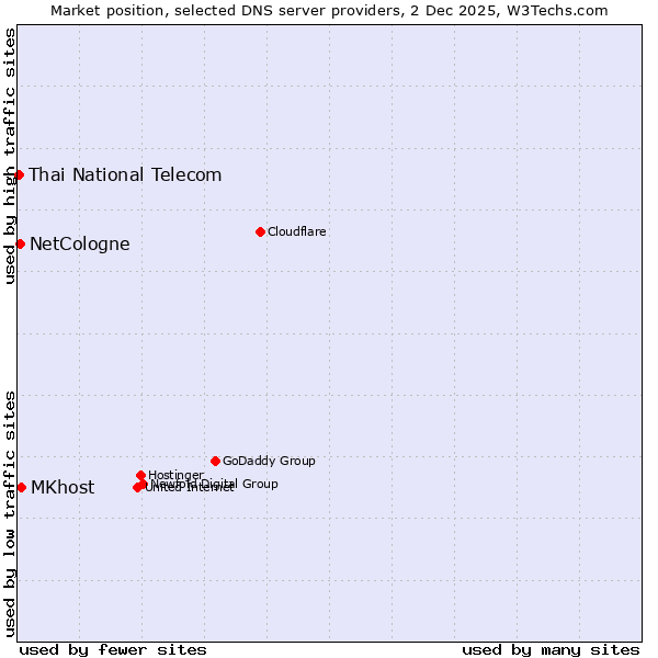 Market position of MKhost vs. NetCologne vs. Thai National Telecom