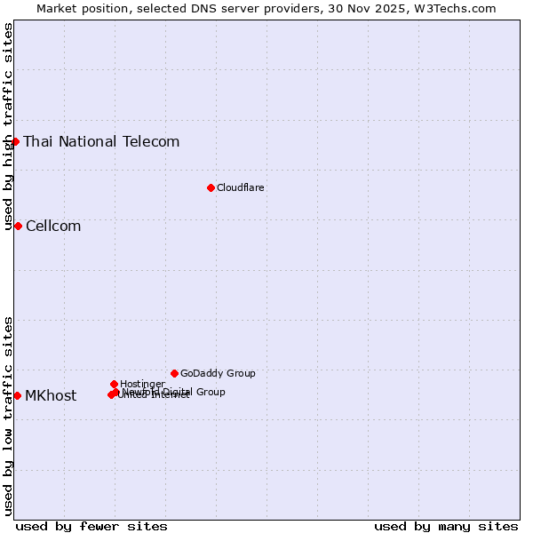 Market position of Cellcom vs. MKhost vs. Thai National Telecom