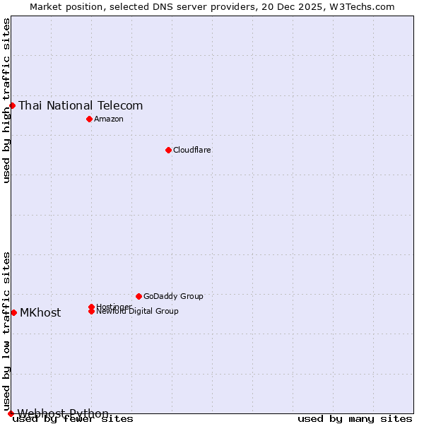 Market position of MKhost vs. Thai National Telecom vs. Webhost Python