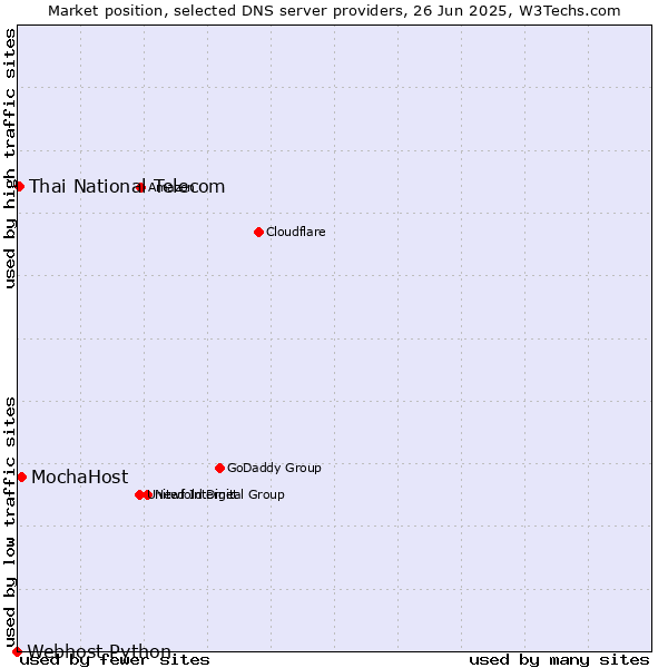 Market position of MochaHost vs. Thai National Telecom vs. Webhost Python