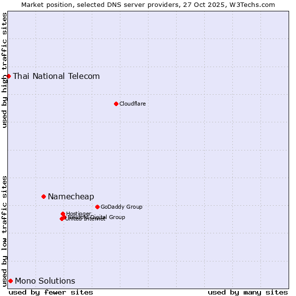 Market position of Namecheap vs. Mono Solutions vs. Thai National Telecom