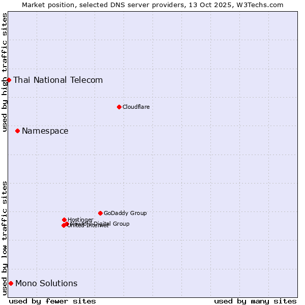 Market position of Namespace vs. Mono Solutions vs. Thai National Telecom
