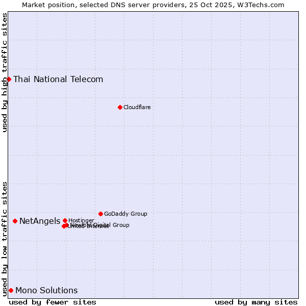 Market position of NetAngels vs. Mono Solutions vs. Thai National Telecom