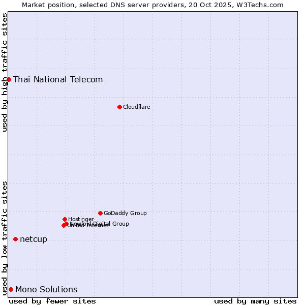 Market position of netcup vs. Mono Solutions vs. Thai National Telecom