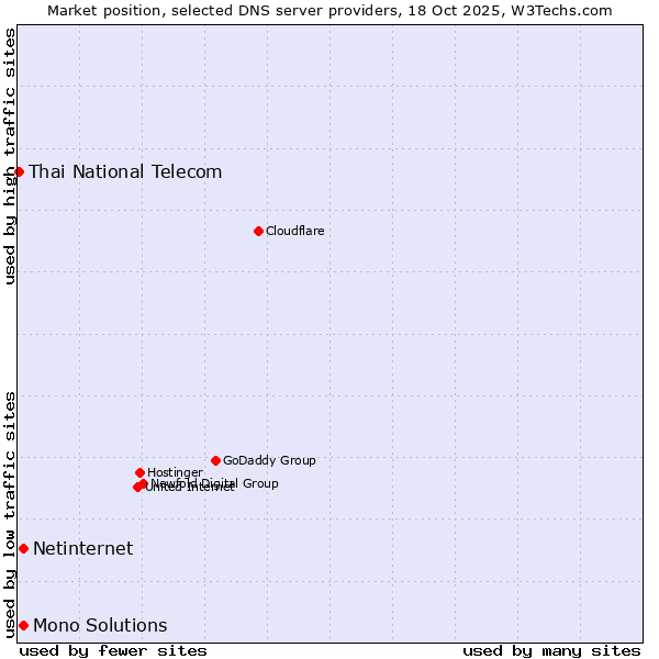 Market position of Netinternet vs. Mono Solutions vs. Thai National Telecom