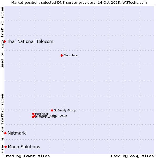 Market position of Mono Solutions vs. Netmark vs. Thai National Telecom
