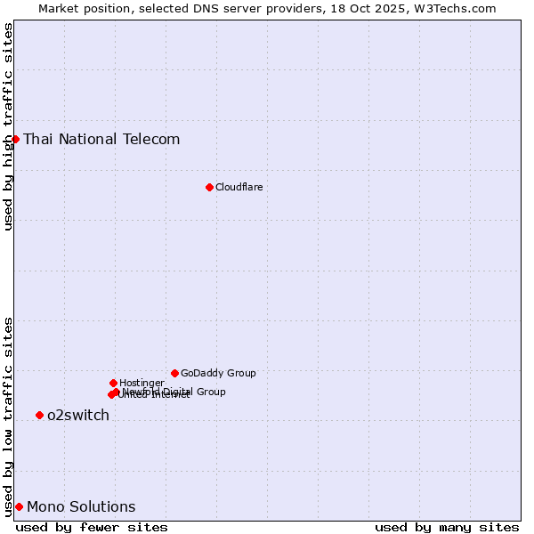 Market position of o2switch vs. Mono Solutions vs. Thai National Telecom