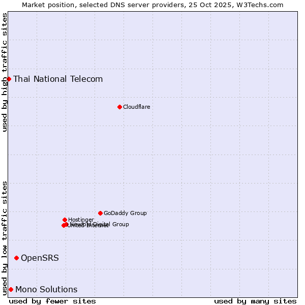 Market position of OpenSRS vs. Mono Solutions vs. Thai National Telecom