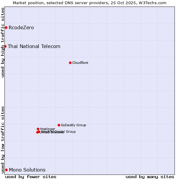 Market position of Mono Solutions vs. RcodeZero vs. Thai National Telecom
