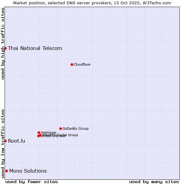 Market position of Mono Solutions vs. Thai National Telecom vs. Root.lu