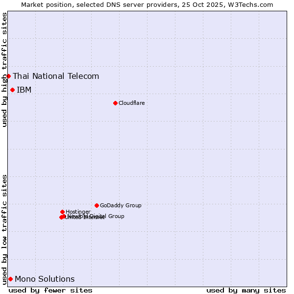 Market position of IBM vs. Mono Solutions vs. Thai National Telecom