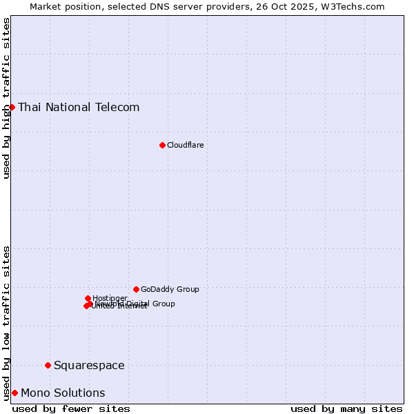 Market position of Squarespace vs. Mono Solutions vs. Thai National Telecom