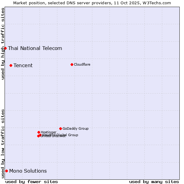 Market position of Tencent vs. Mono Solutions vs. Thai National Telecom