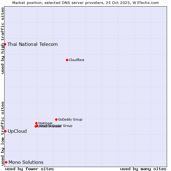 Market position of Mono Solutions vs. UpCloud vs. Thai National Telecom