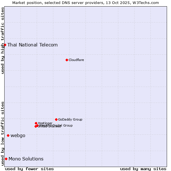 Market position of webgo vs. Mono Solutions vs. Thai National Telecom