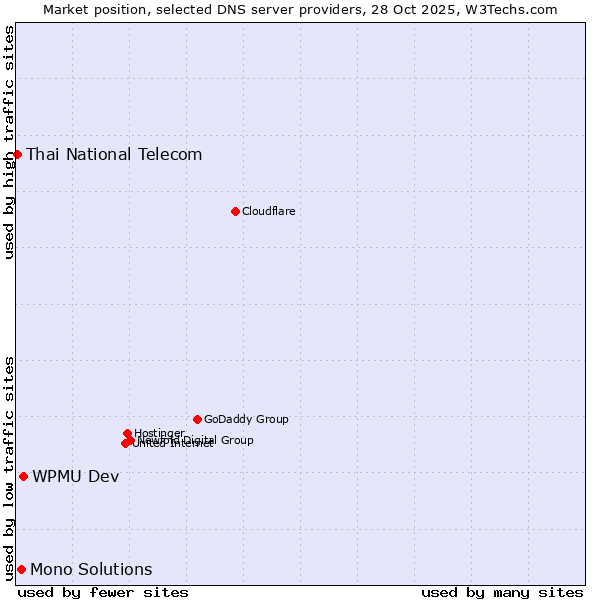 Market position of WPMU Dev vs. Mono Solutions vs. Thai National Telecom