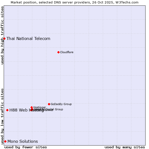 Market position of H88 Web Hosting vs. Mono Solutions vs. Thai National Telecom