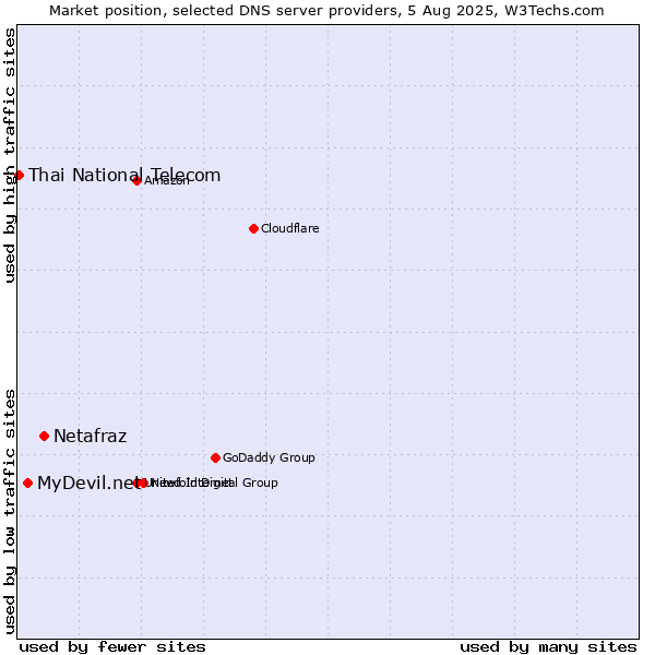 Market position of Netafraz vs. MyDevil.net vs. Thai National Telecom