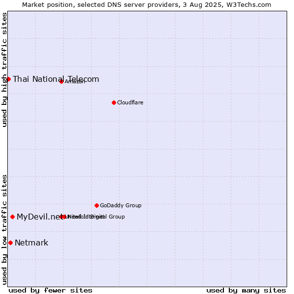 Market position of MyDevil.net vs. Netmark vs. Thai National Telecom