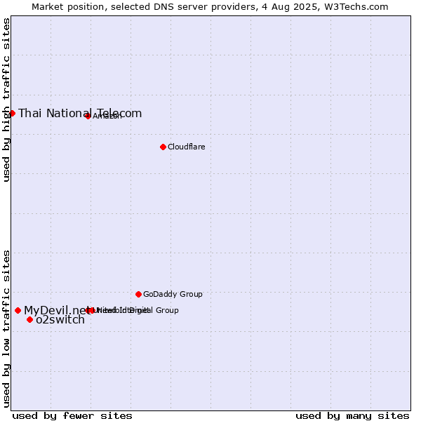 Market position of o2switch vs. MyDevil.net vs. Thai National Telecom