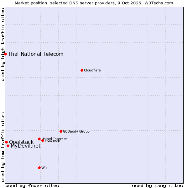 Market position of MyDevil.net vs. Opalstack vs. Thai National Telecom