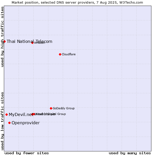 Market position of Openprovider vs. MyDevil.net vs. Thai National Telecom