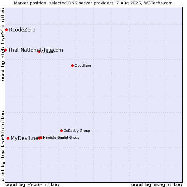 Market position of MyDevil.net vs. RcodeZero vs. Thai National Telecom