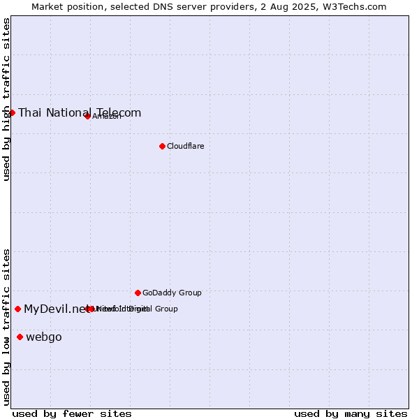 Market position of webgo vs. MyDevil.net vs. Thai National Telecom