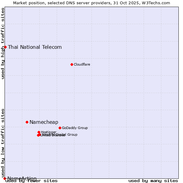 Market position of Namecheap vs. Thai National Telecom vs. NameAction