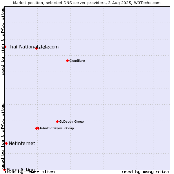 Market position of Netinternet vs. Thai National Telecom vs. NameAction