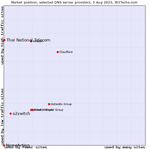Market position of o2switch vs. Thai National Telecom vs. NameAction