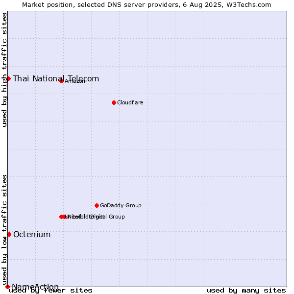 Market position of Octenium vs. Thai National Telecom vs. NameAction