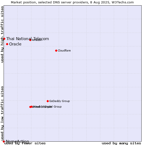 Market position of Oracle vs. Thai National Telecom vs. NameAction