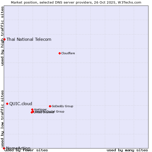 Market position of QUIC.cloud vs. Thai National Telecom vs. NameAction