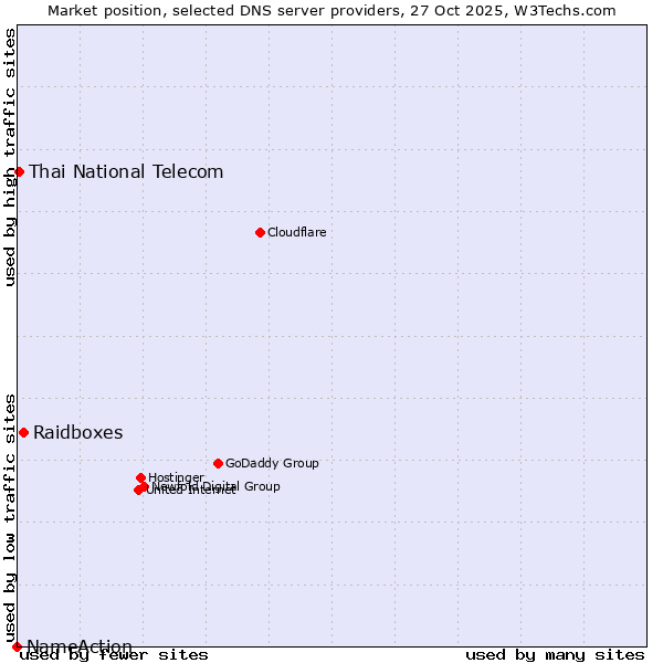 Market position of Raidboxes vs. Thai National Telecom vs. NameAction
