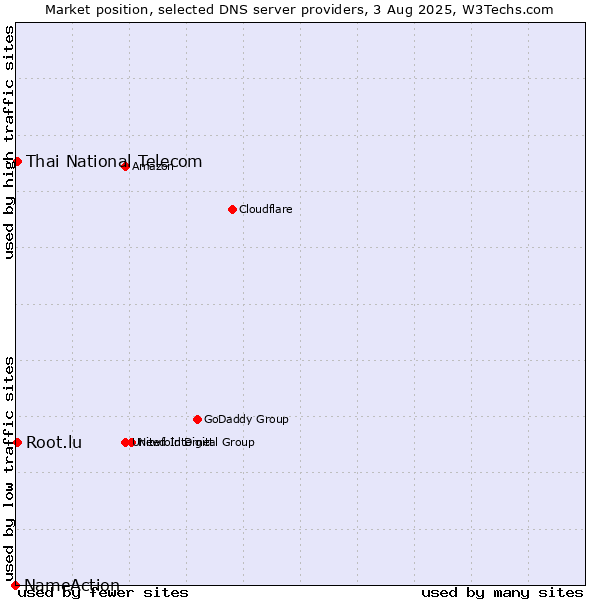 Market position of Thai National Telecom vs. Root.lu vs. NameAction