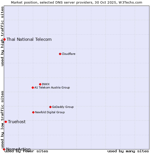 Market position of Truehost vs. Thai National Telecom vs. NameAction