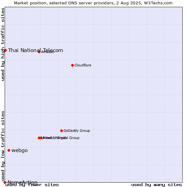 Market position of webgo vs. Thai National Telecom vs. NameAction
