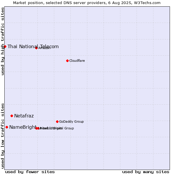 Market position of Netafraz vs. NameBright vs. Thai National Telecom