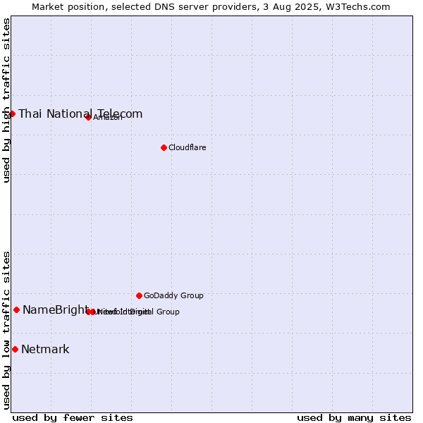 Market position of NameBright vs. Netmark vs. Thai National Telecom