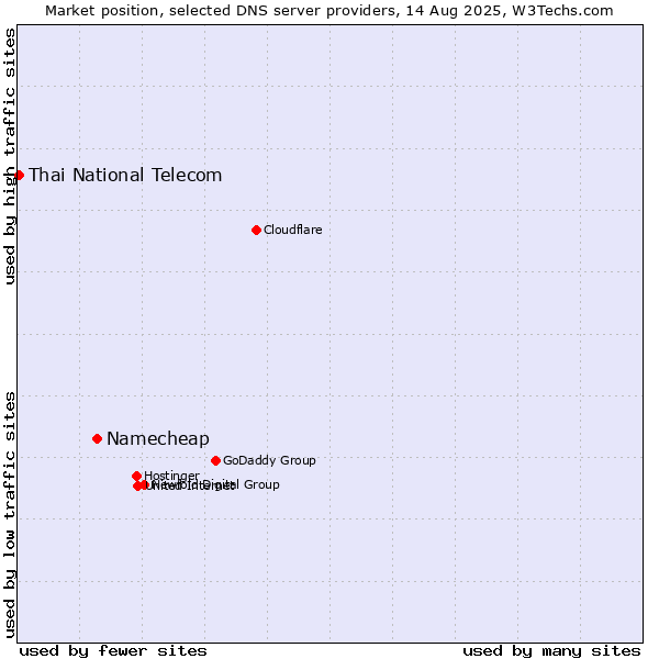 Market position of Namecheap vs. Thai National Telecom